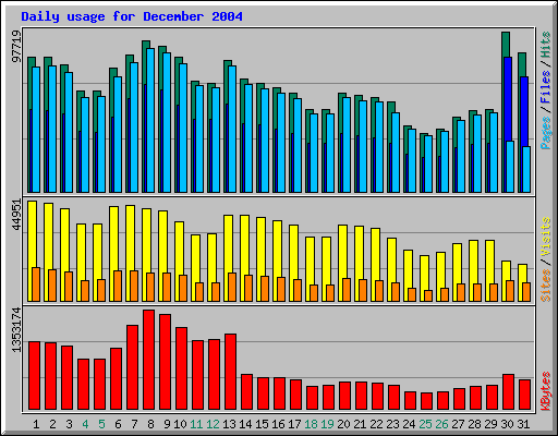 Daily usage for December 2004
