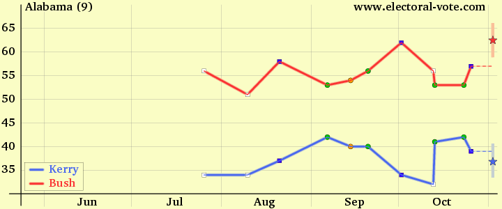 2004 polls