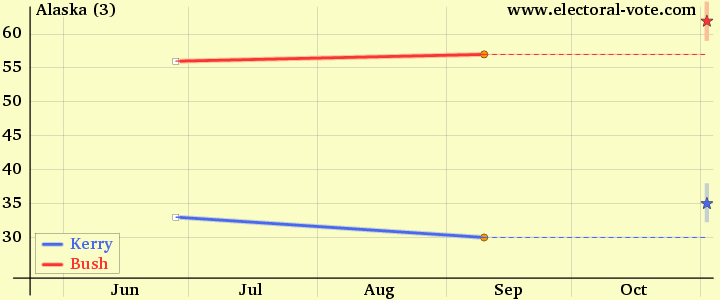 2004 polls