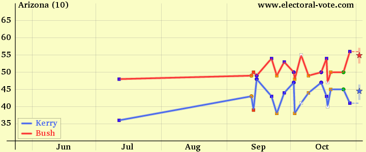 2004 polls