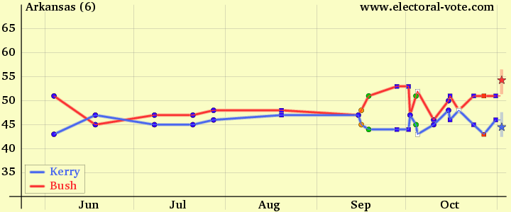 2004 polls