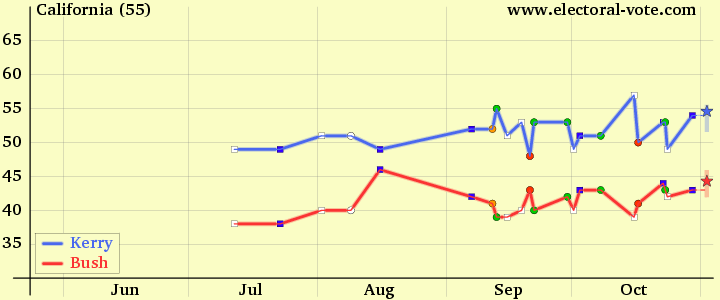 2004 polls