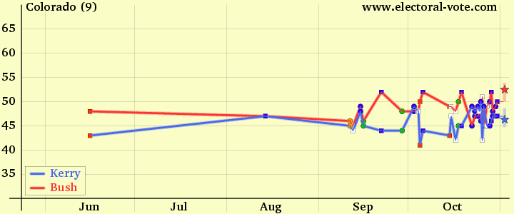 2004 polls