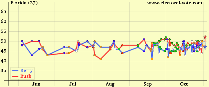 2004 polls