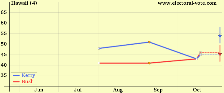 2004 polls