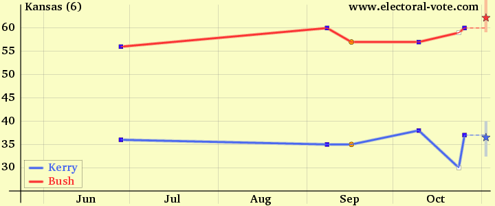 2004 polls