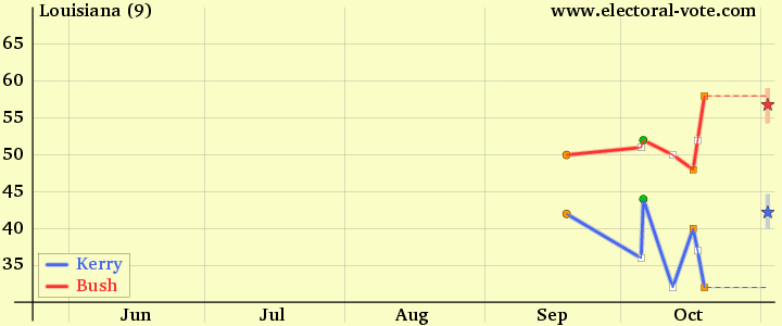 2004 polls