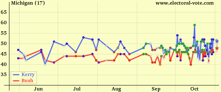 2004 polls