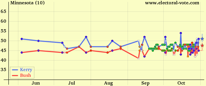 2004 polls