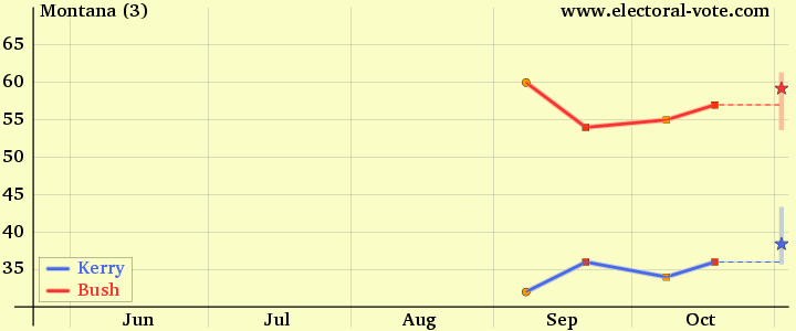 2004 polls