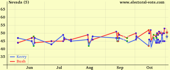 2004 polls