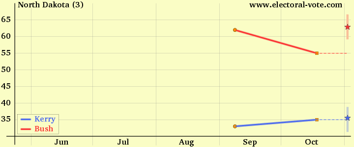 2004 polls