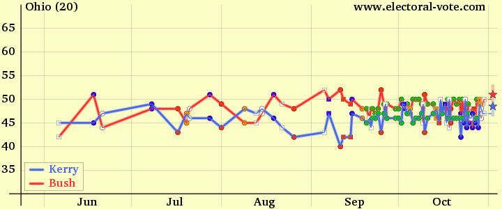 2004 polls