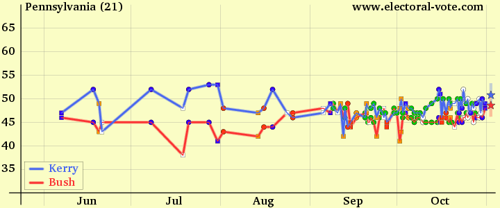 2004 polls