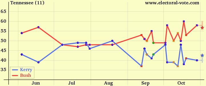 2004 polls