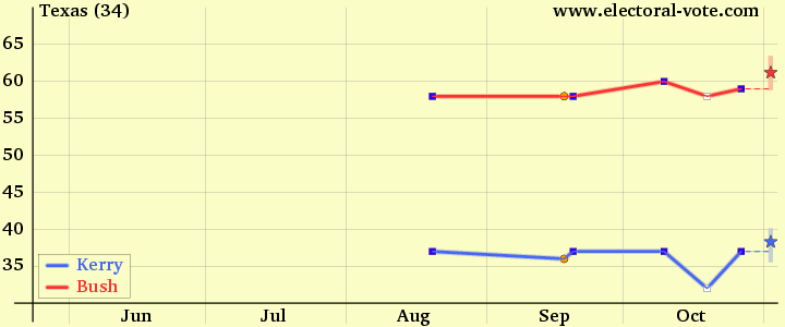 2004 polls