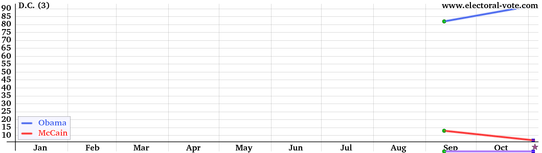 D.C. poll graph