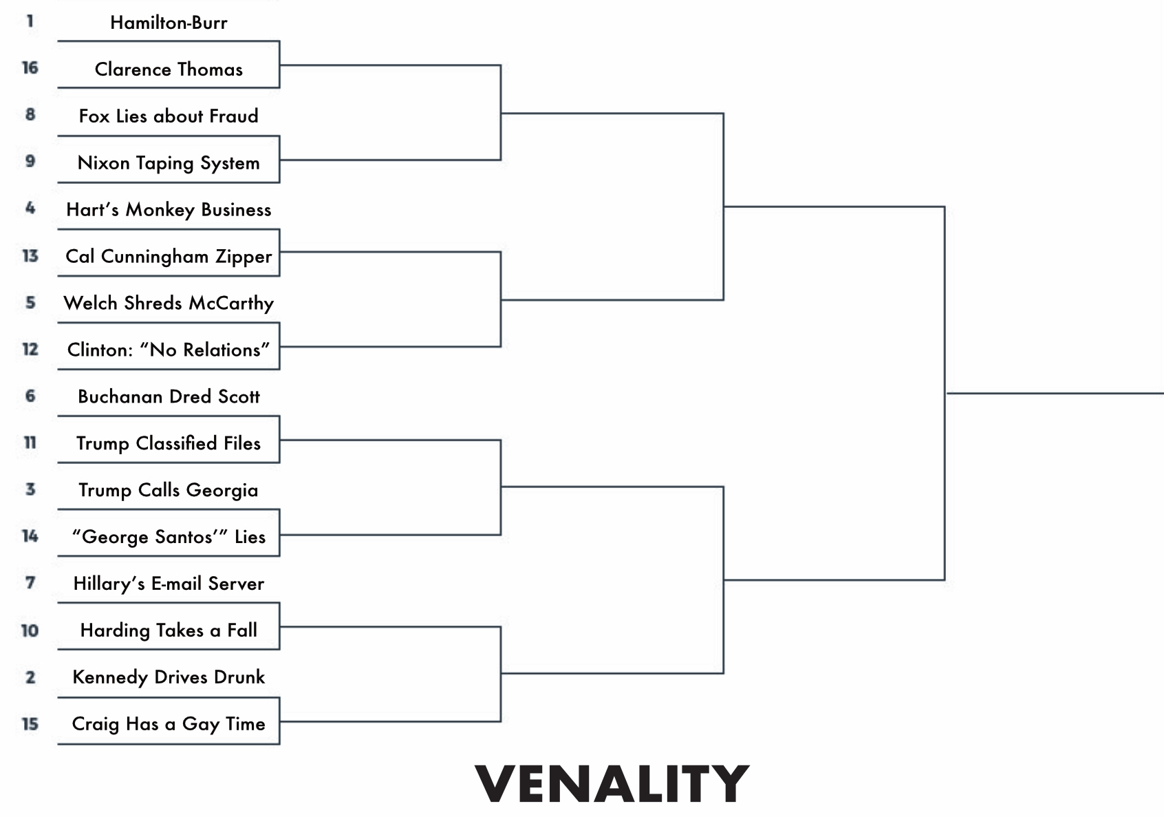 #1 Hamilton-Burr vs. 
#16 Clarence Thomas; #8 Fox Lies about Fraud vs. #9 Nixon Taping System; 
#4 Hart's Monkey Business vs. #13 Cal Cunningham Zipper; #5 Welch Shreds McCarthy vs. #12 Clinton: 'No Relations';
#6 Buchanan Dred Scott vs. #11 Trump Classified Files; #3 Trump Calls Georgia vs. #14 'George Santos'' Lies;
#7 Hillary's E-mail Server vs. #10 Harding Takes a Fall; #2 Kennedy Drives Drunk vs. #15 Craig Has a Gay Time