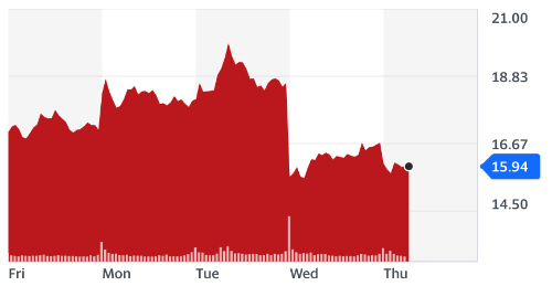 It's a graph of the
stock; the price dropped from a bit more than $18 a share to less than $16 a share overnight