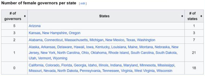 How many female
governors each state has had; Arizona has had 5; Kansas/New Hampshire/Oregon have had 3;
Alabama/Connecticut/Massachusetts/Michigan/New Mexico/Texas/Washington have had 2; 21 states have had 1; 18 states have
had none.