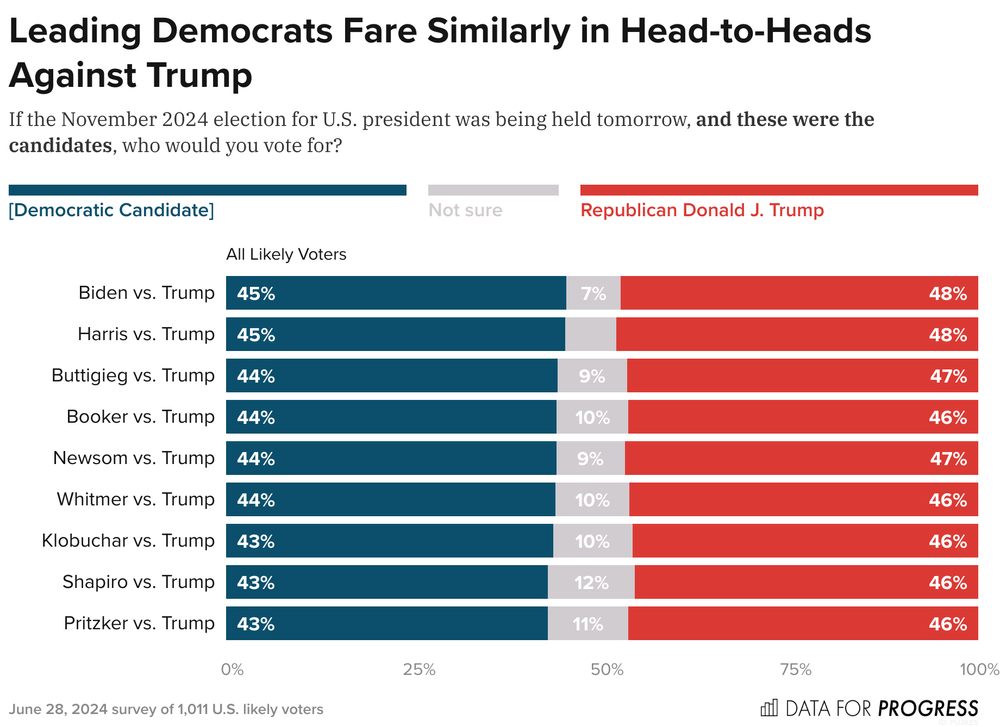 Every Democrat polls at between
43% and 45%, none of them poll better than Biden against Trump, and only Harris polls equally