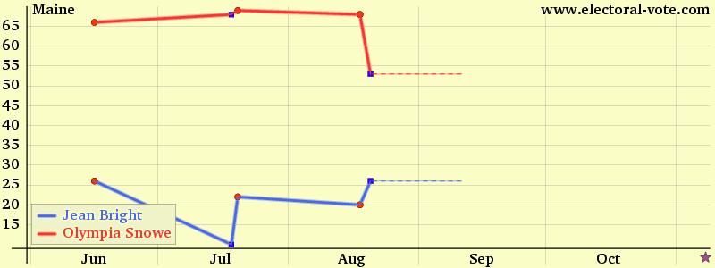 Maine poll graph