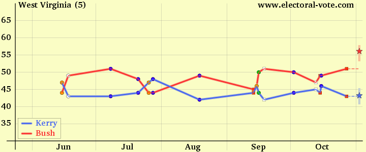 West-virginia poll graph