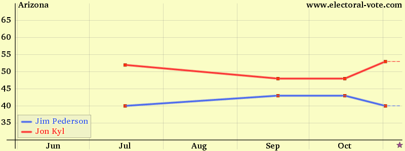 arizona-surveyusa