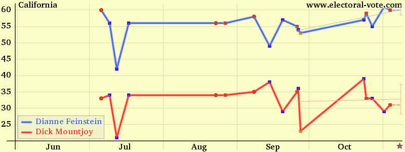 California poll graph