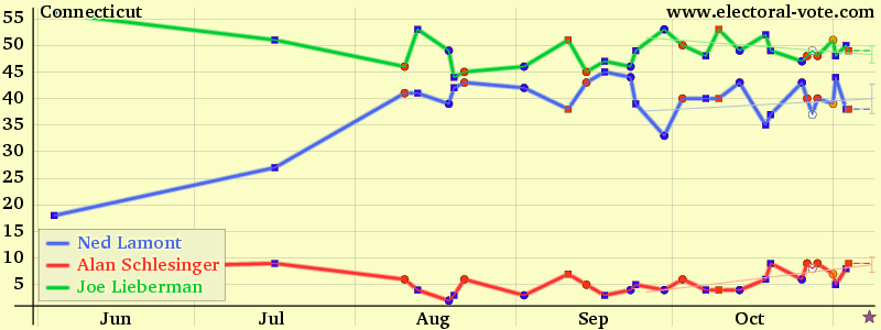 Connecticut poll graph