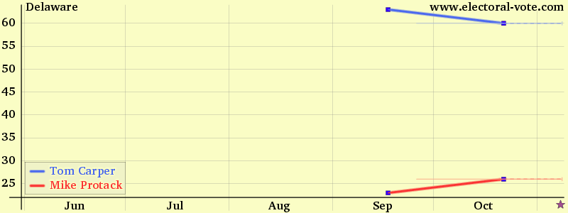 Delaware poll graph