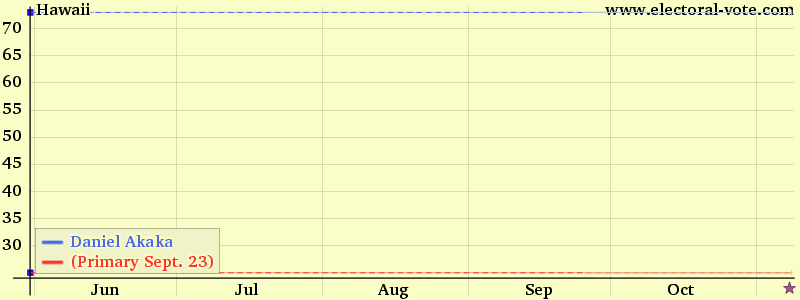 hawaii poll graph