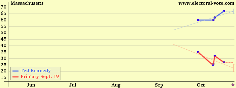 Massachusetts poll graph