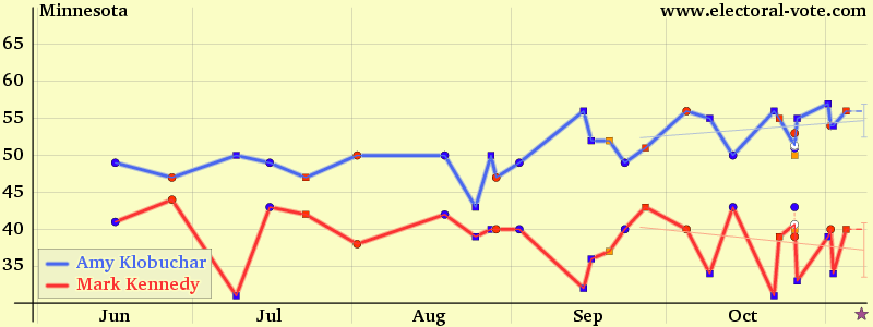 Minnesota poll graph