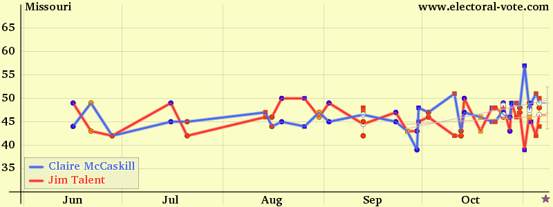 Missouri poll graph