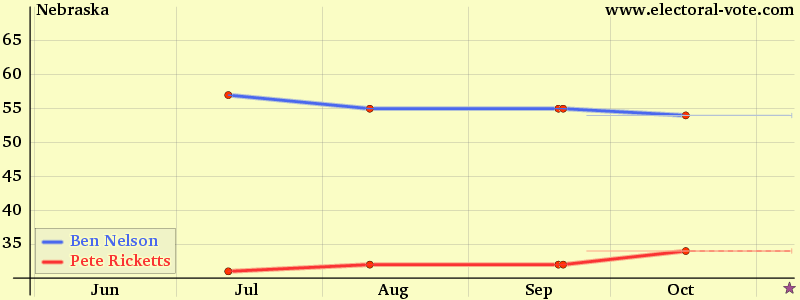 Nebraska poll graph