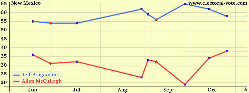 New-mexico poll graph