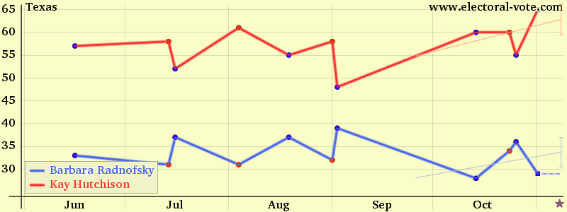 Texas poll graph