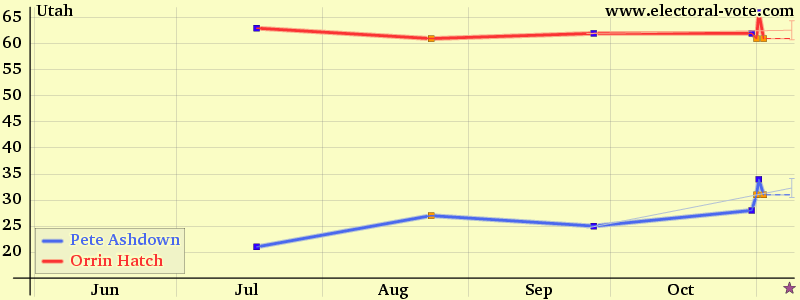 Utah poll graph