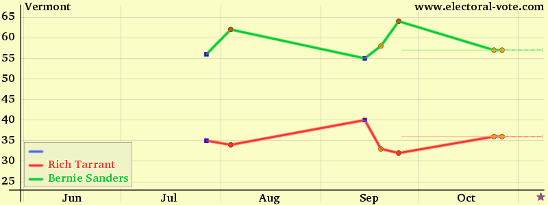 Vermont poll graph