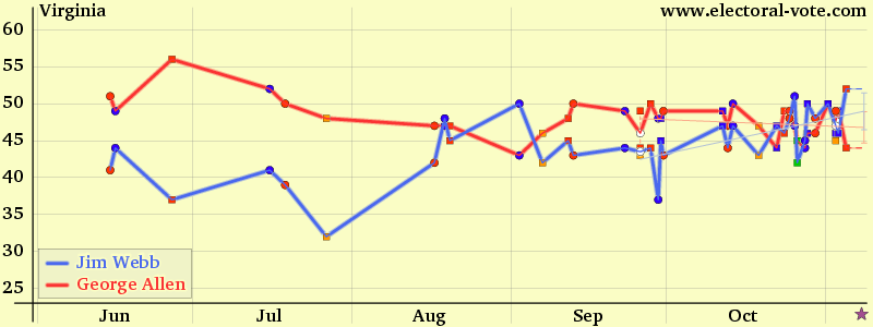 Virginia poll graph