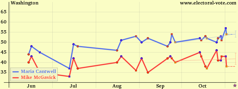 Washington poll graph