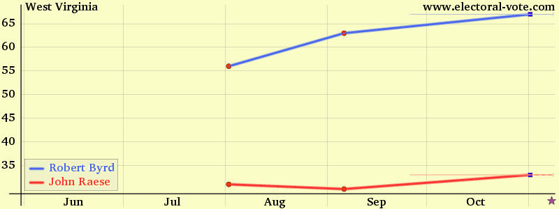 West-virginia poll graph