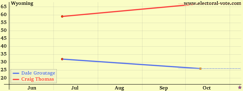 Wyoming poll graph