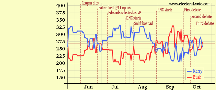Graph of electoral votes over time