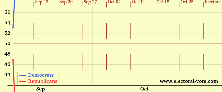 Graph of Senate seats over time