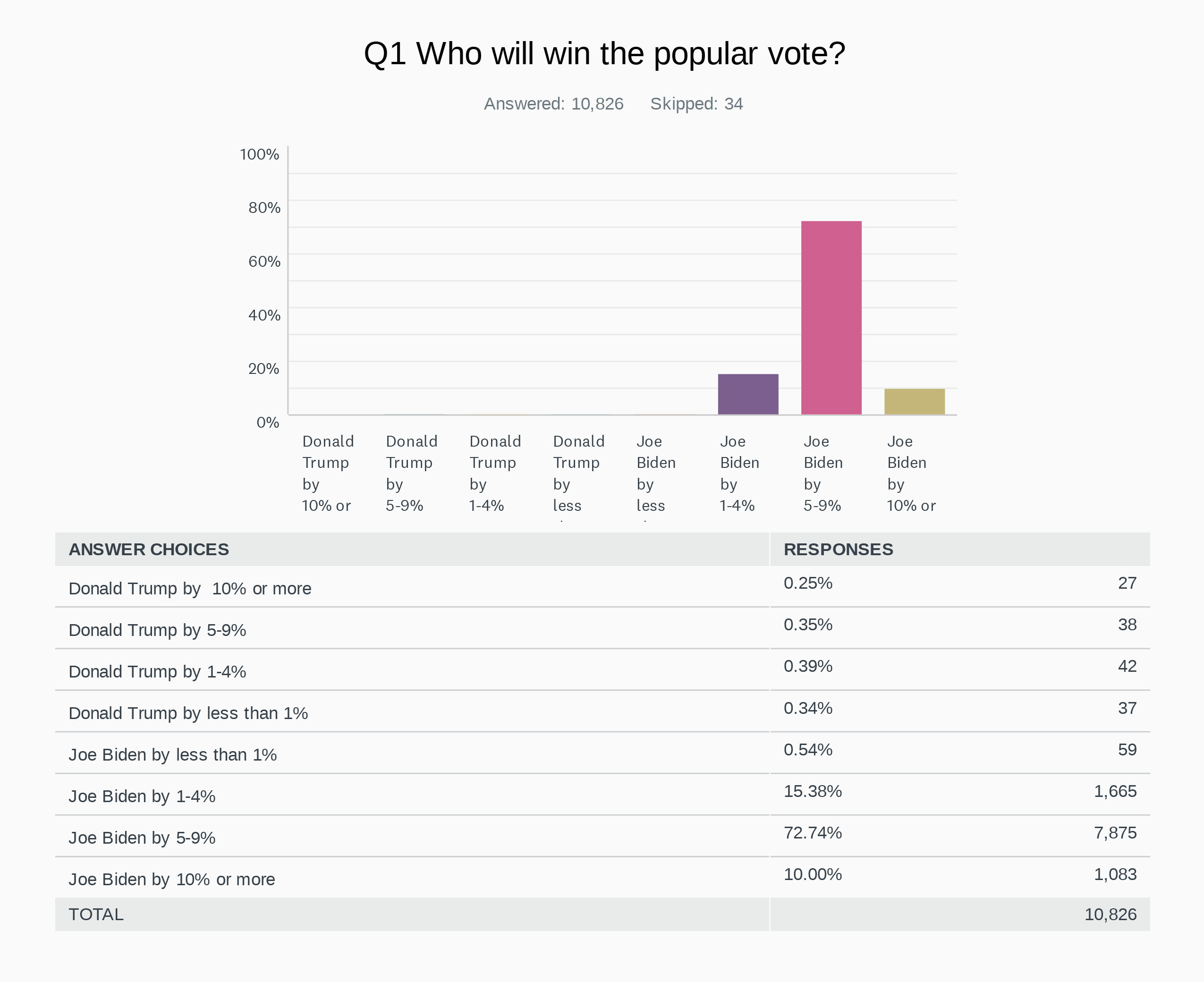 SurveyMonkey poll Nov. 3 question 1