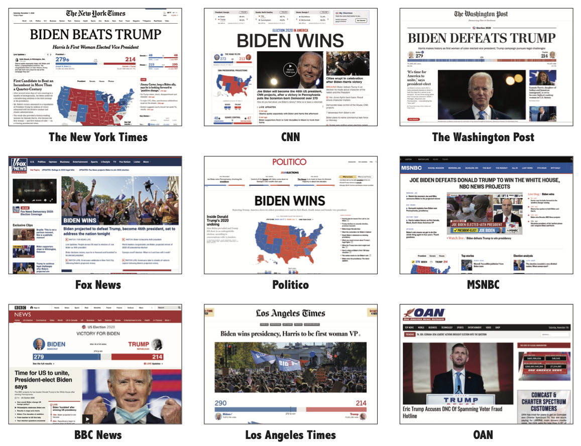 NYT: 'Biden beats Trump,'
CNN: 'Biden Wins,' WaPo:'Biden Defeats Trump,' Fox News: 'Biden Wins,' Politico: 'Biden Wins,' MSNBC: 'Joe Biden Defeats
Donald Trump to Win the White House,' BBC: 'Victory for Biden,' LA Times: 'Biden Wins the Presidency, Harris to Be the First
Woman VP,' OAN: No coverage.