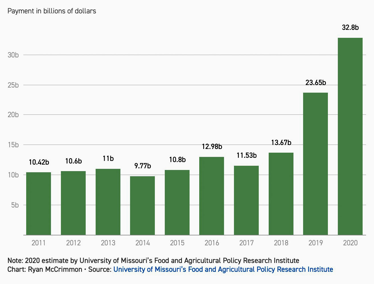 payments to farmers 2011 to 2020
