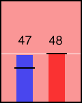 Election chart